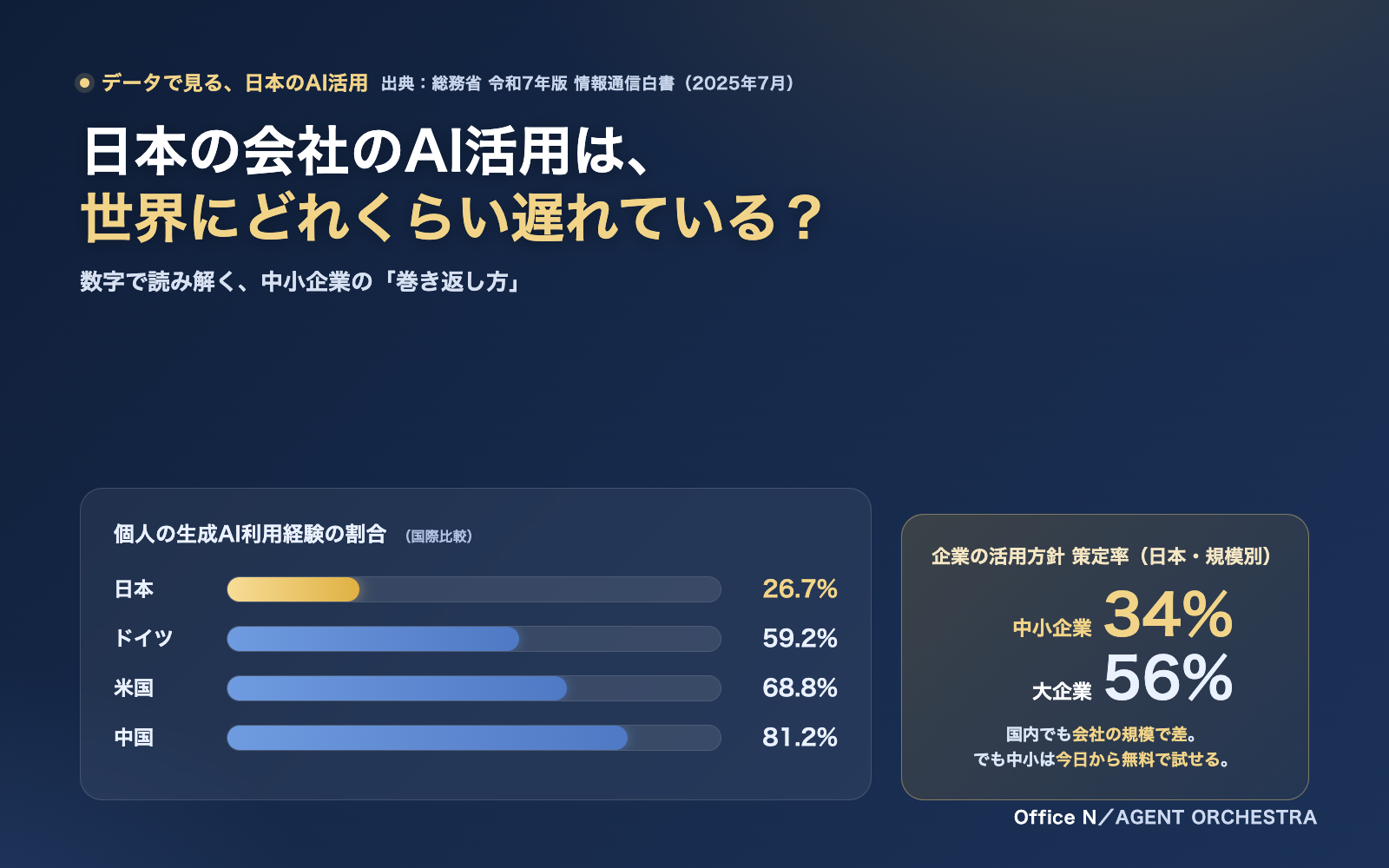 個人の生成AI利用率 国際比較（日本26.7%／ドイツ59.2%／米国68.8%／中国81.2%）と、日本企業の活用方針策定率 大企業56%・中小企業34%を示すインフォグラフィック