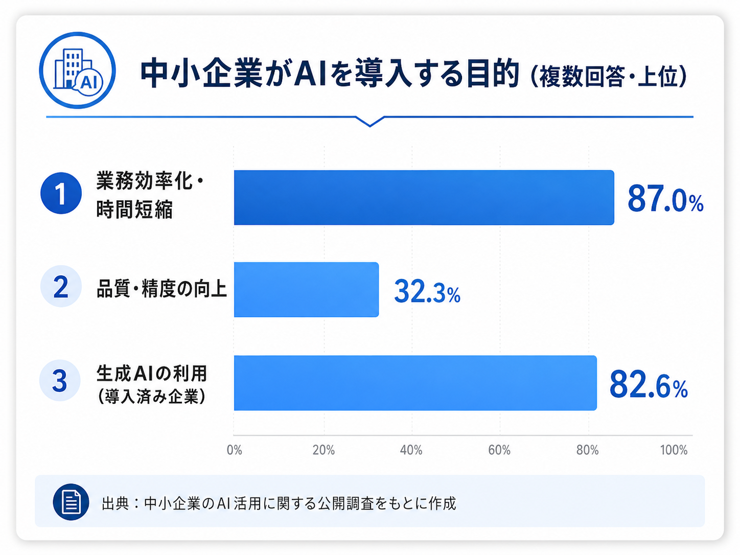 中小企業がAIを導入する目的の棒グラフ。業務効率化・時間短縮87.0%、品質・精度の向上32.3%、生成AIの利用（導入済み企業）82.6%